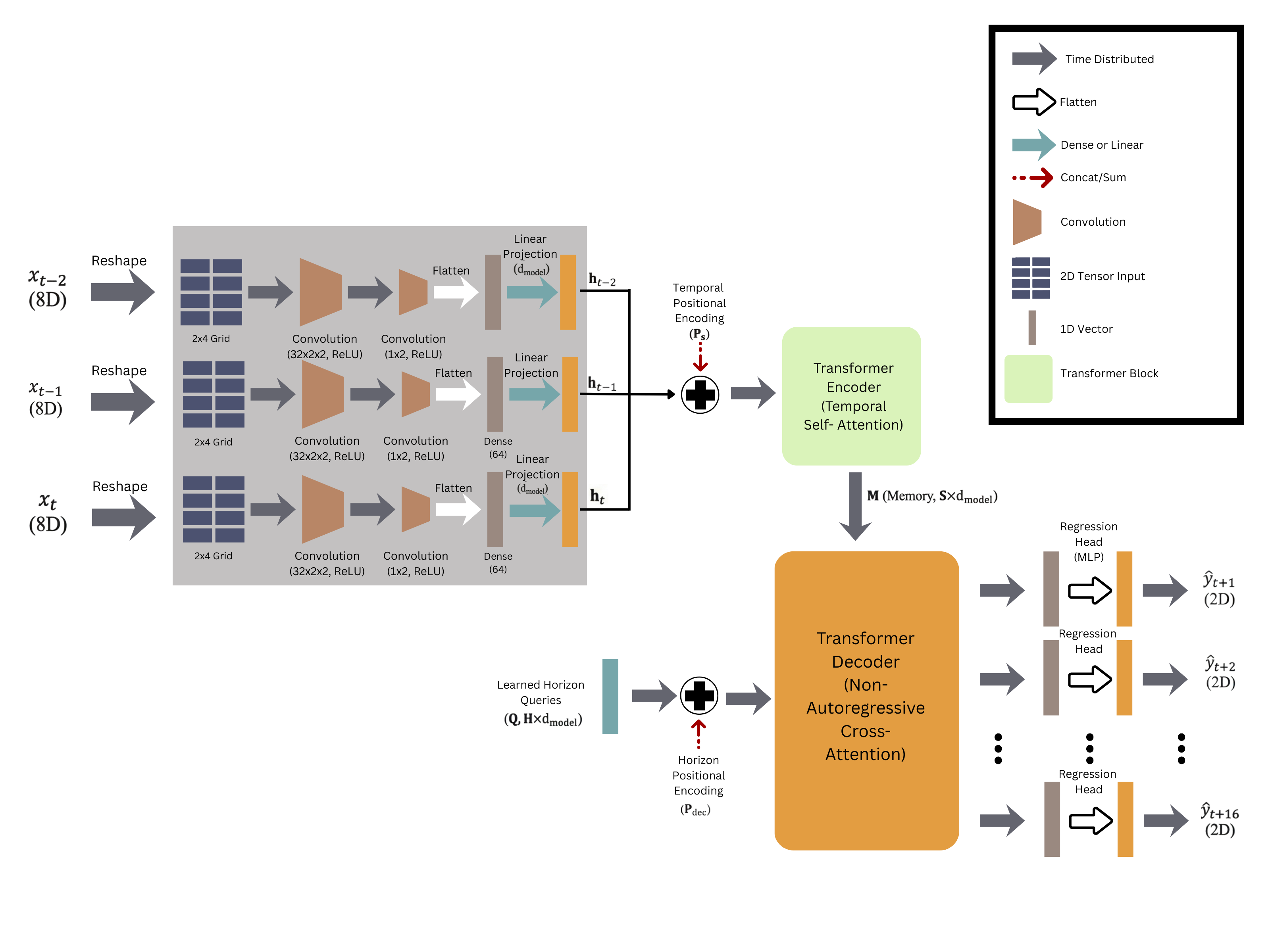 Cyclone track prediction architecture