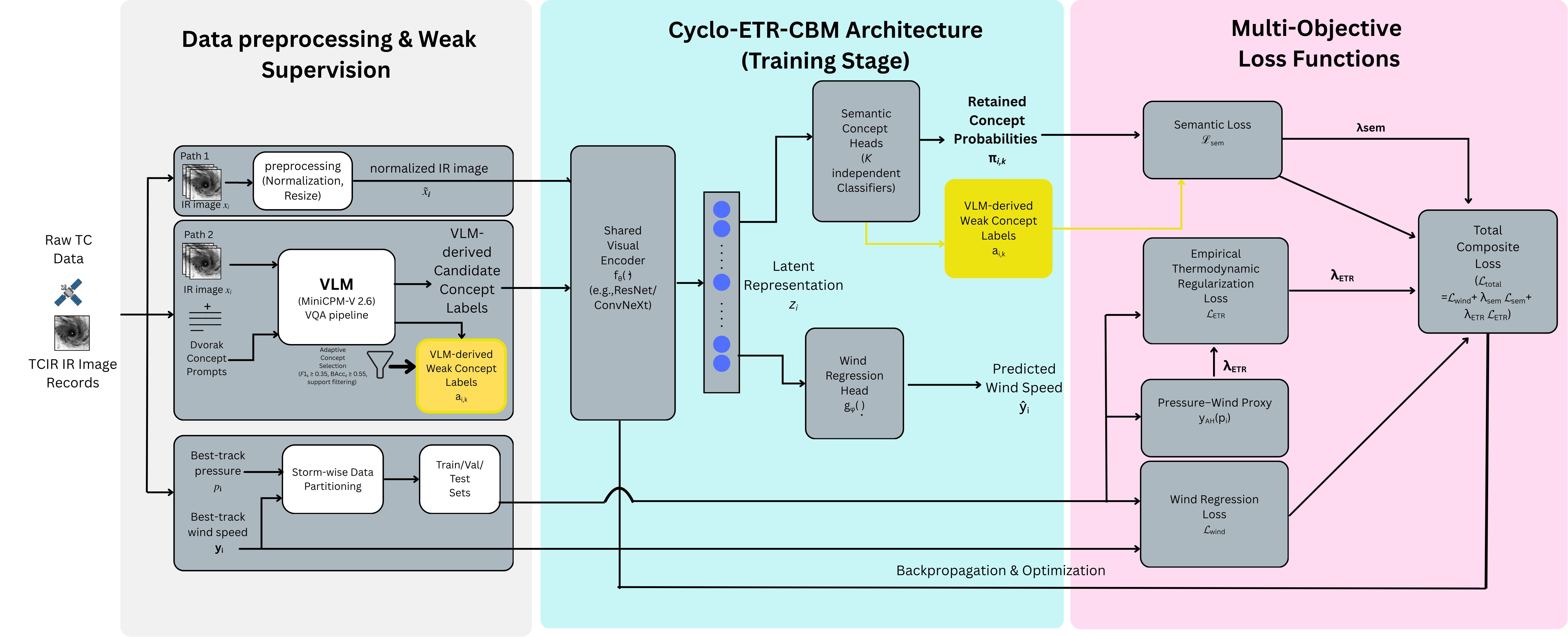 Cyclo-ETR-CBM architecture