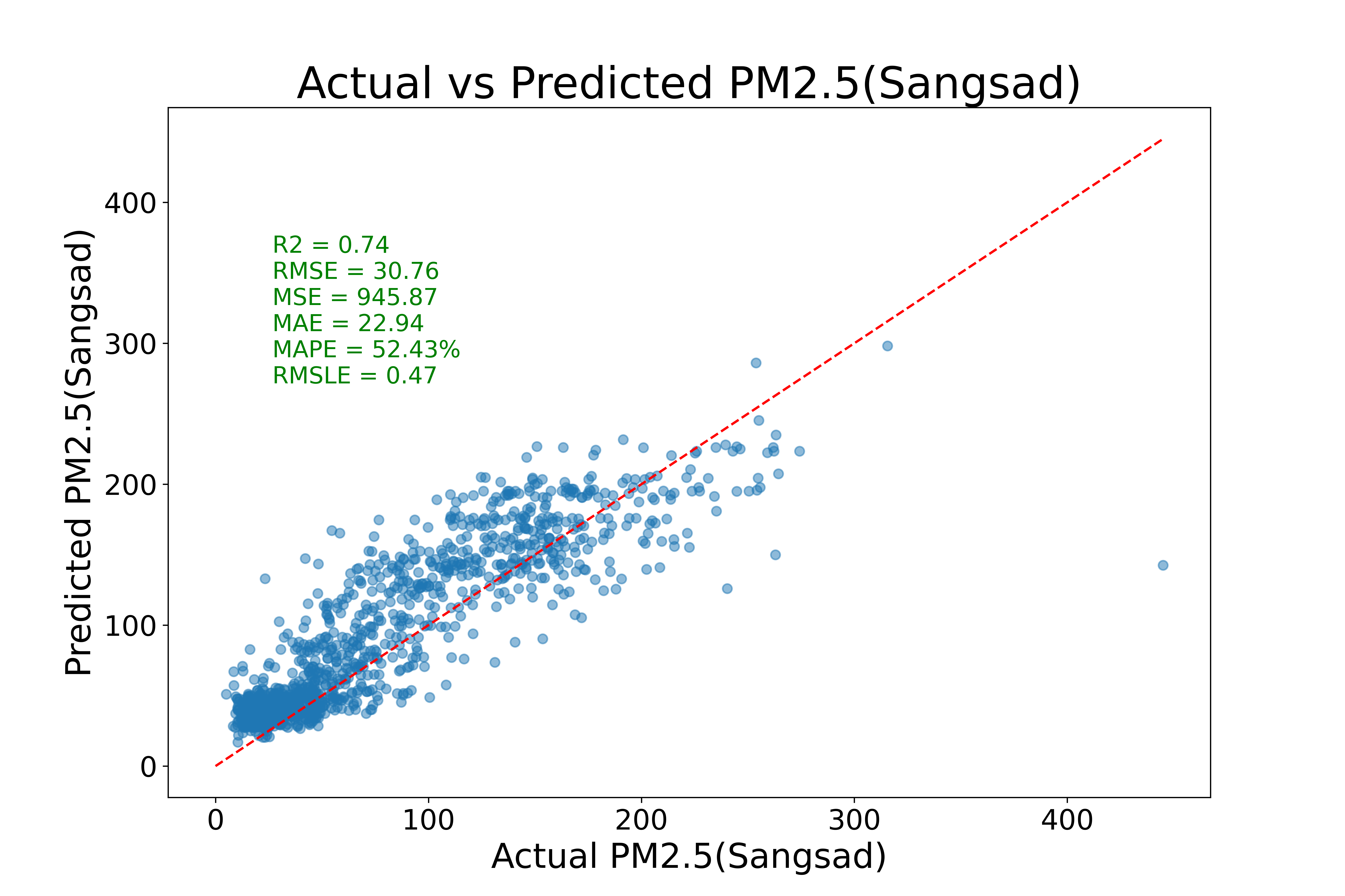 PM2.5 actual vs predicted